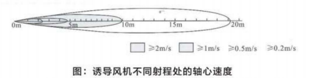 诱导风机不同射程处的轴心速度